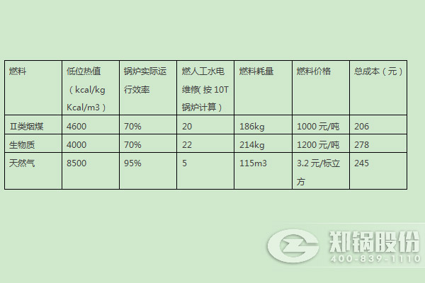 燃煤鍋爐、燃生物質鍋爐、天然氣鍋爐運行成本分析比較