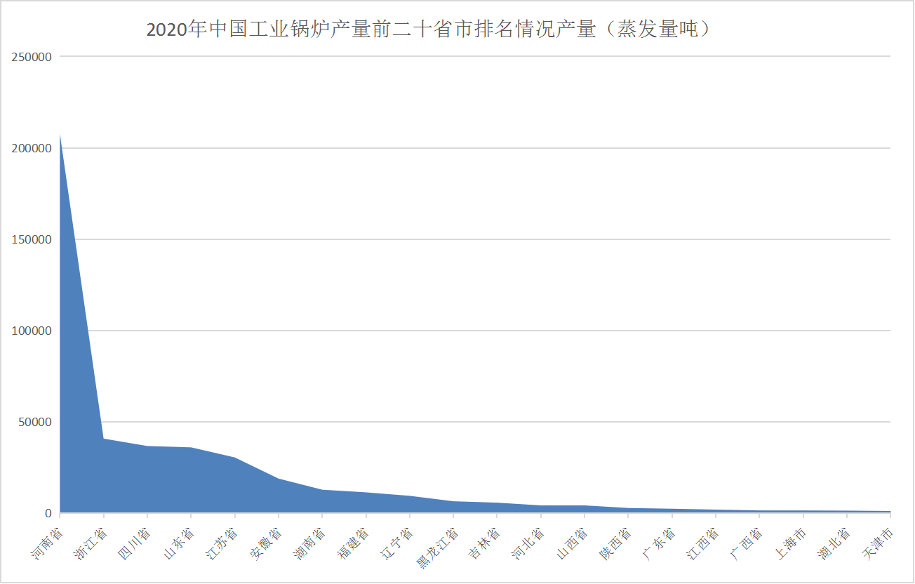 2021年中國工業(yè)鍋爐行業(yè)區(qū)域分布現(xiàn)狀分析：主要集中河南、浙江