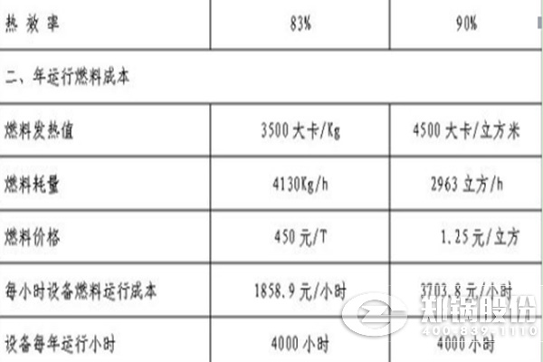 燃?xì)忮仩t比燃煤鍋爐運(yùn)行成本高多少