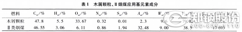 表1 木屑顆粒、II類(lèi)煙煤應(yīng)用元素成分