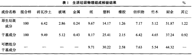 表1 生活垃圾物理組成檢驗結果.jpg