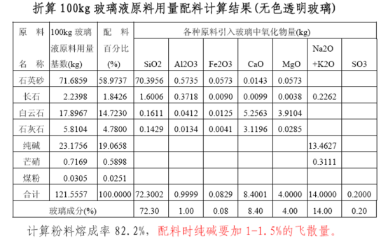 折算100kg玻璃液原料用量配料計算結(jié)果.png