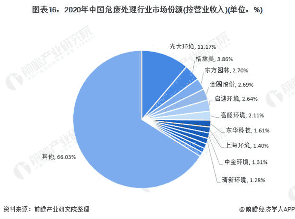 2020年中國危廢處理行業(yè)市場份額.png