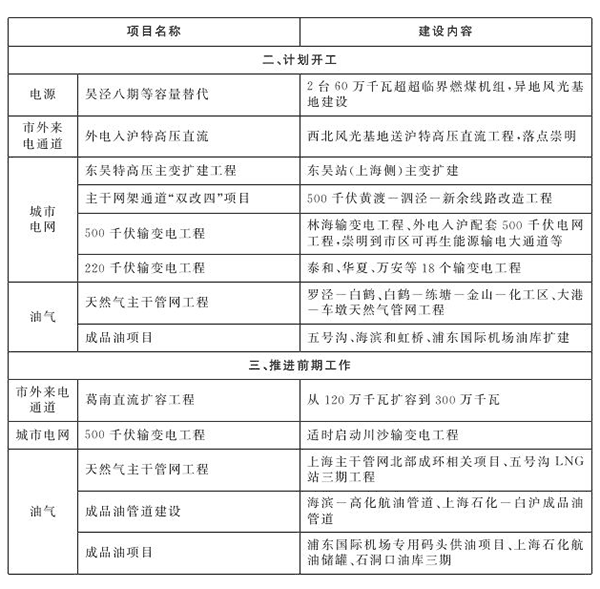 上海市“十四五”重點(diǎn)能源建設(shè)項(xiàng)目表2.png